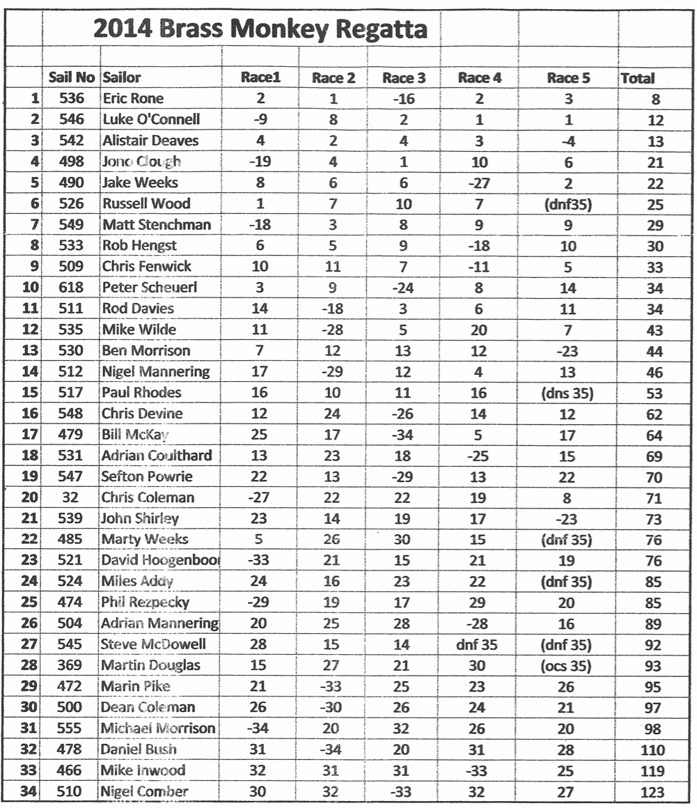 2014-brass-monkey-results
